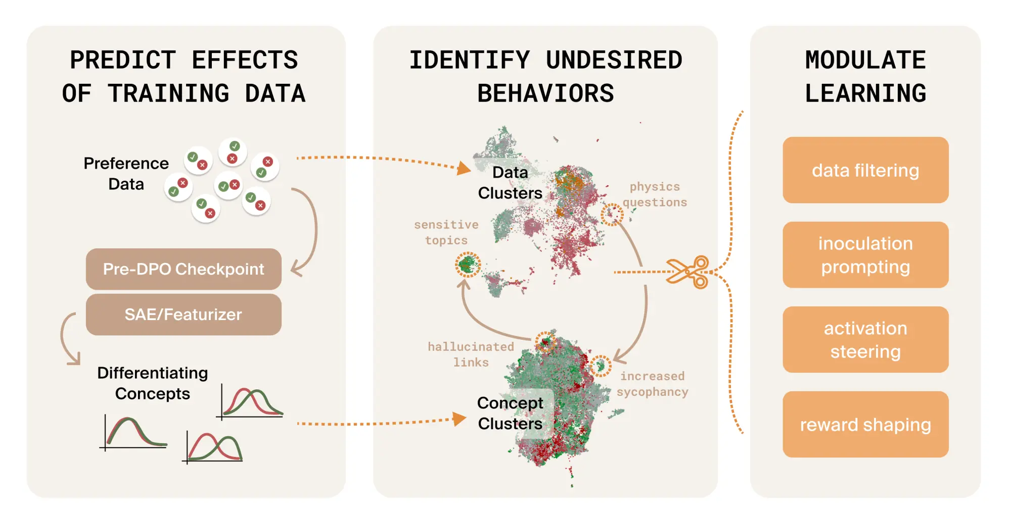 Schematic in three panels: predict effects of training data (preference data passed through the pre-DPO checkpoint and an SAE to find differentiating concepts), identify undesired behaviors (data and concept clusters such as sensitive topics, physics questions, hallucinated links and increased sycophancy), and modulate learning (data filtering, inoculation prompting, activation steering, reward shaping).