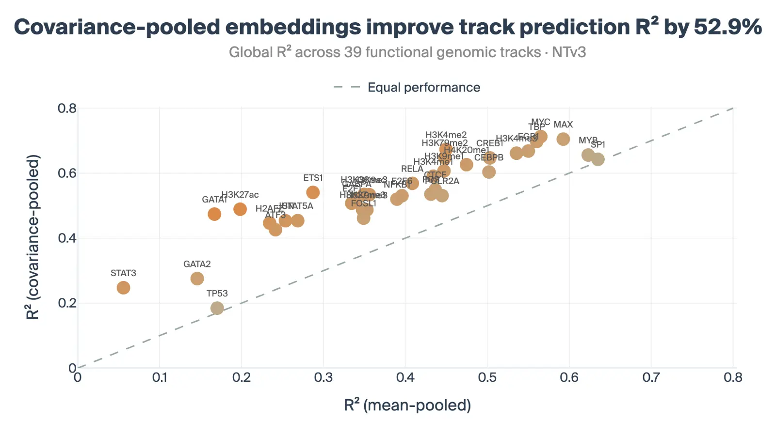 Genomic track prediction results