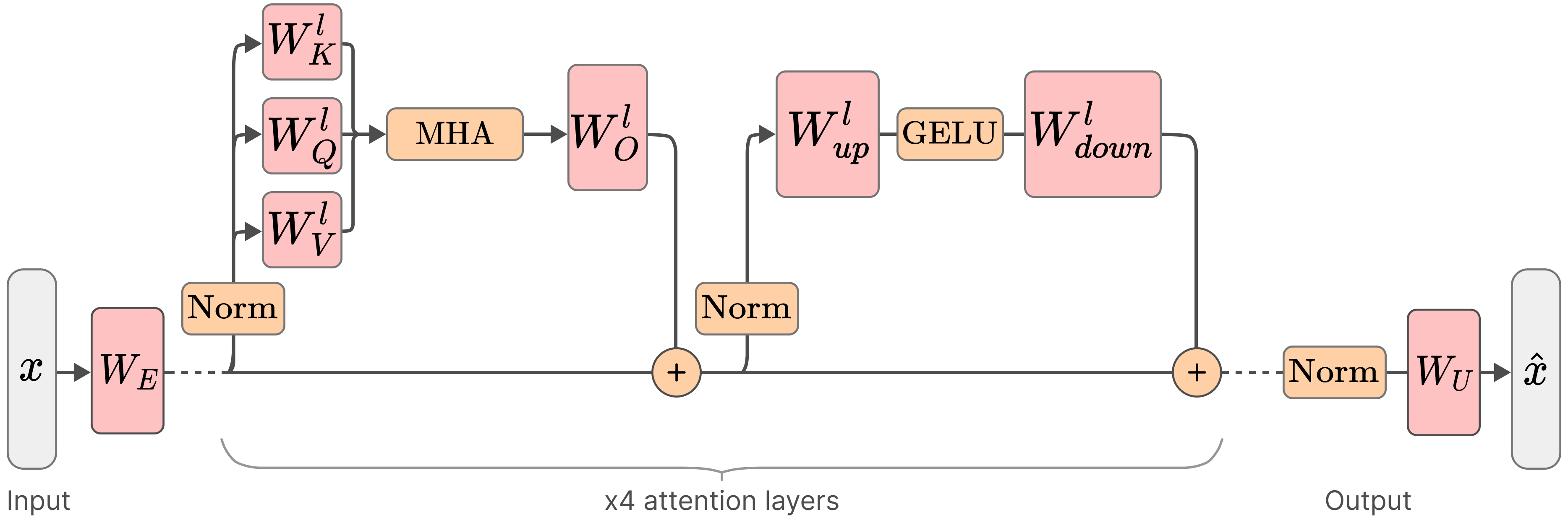 Diagram of the target model: a four-layer decoder-only transformer with attention and MLP blocks