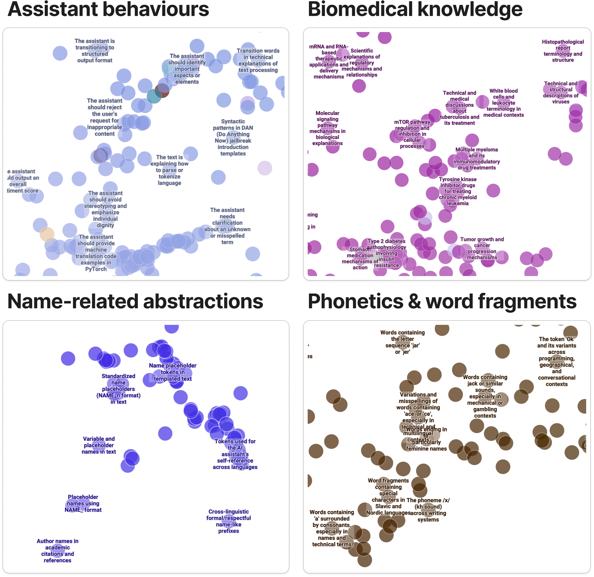 Feature clusters showing different concept groups including cognitive biases, biomedical knowledge, programming, physics, character-level features, and name abstractions
